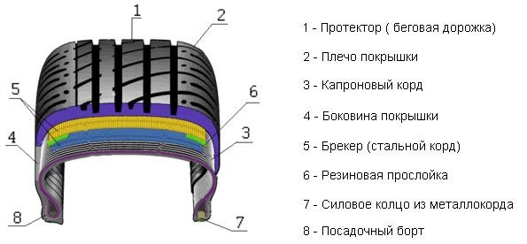 Про устройство автомобильной шины